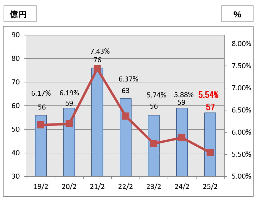 202502期経常利益・売上高経常利益率