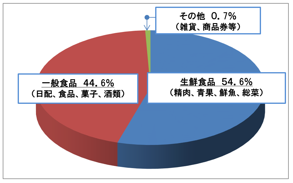 202502期売上高構成比
